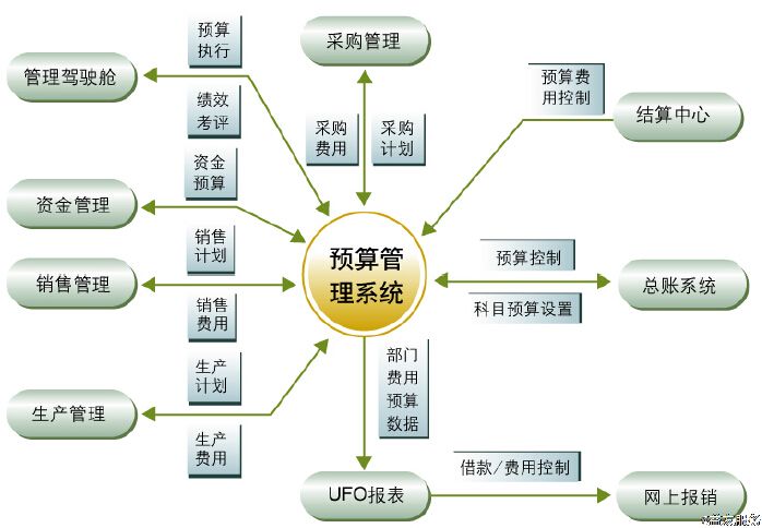 企业成本、费用居高不下，如何进行有效的监管、控制？